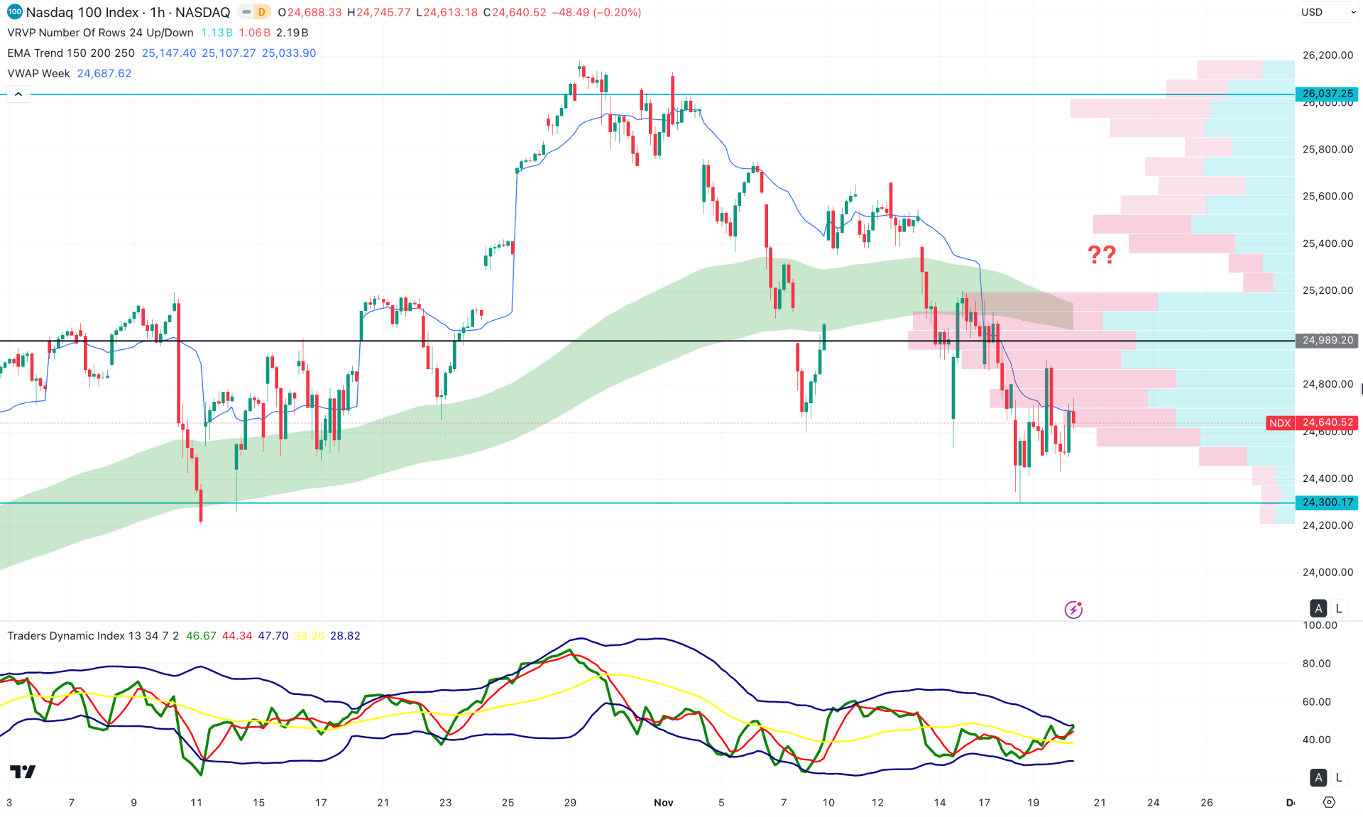 Nasdaq 100 (NDX) H1 Chart Technical Analysis 20th November 2025