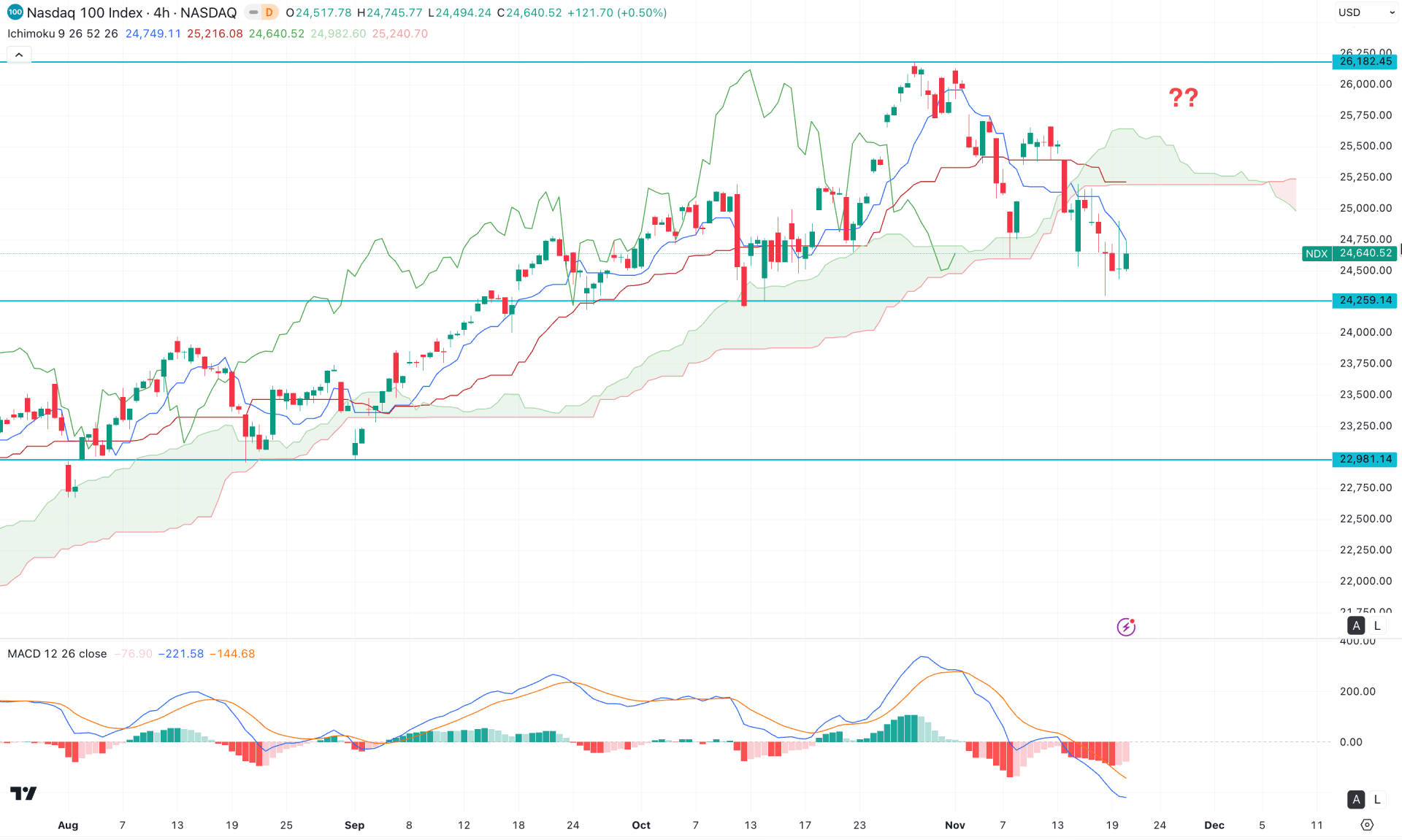 Nasdaq 100 (NDX) H4 Chart Technical Analysis 20th November 2025