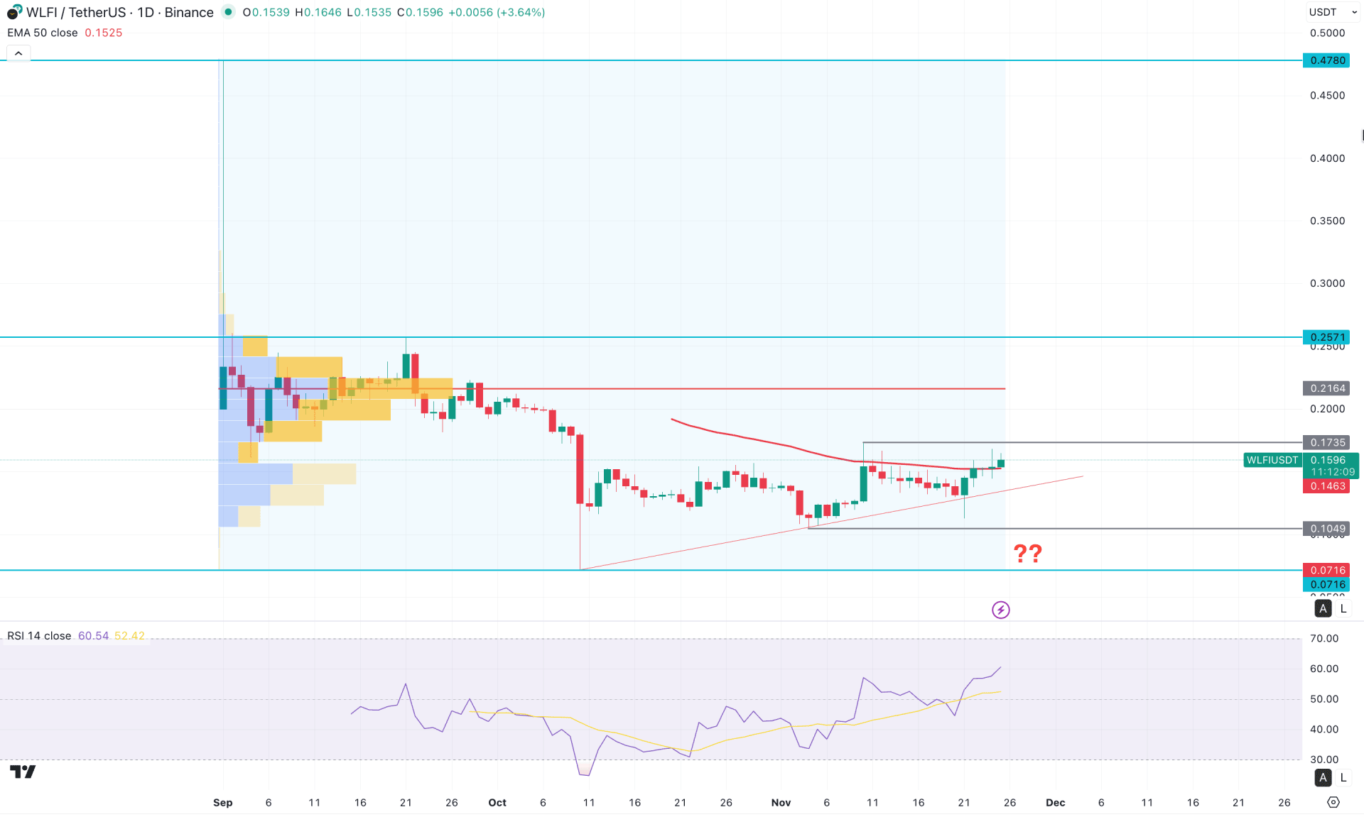 World Liberty Financial (WLFI) Daily Chart Technical Analysis 25th November 2025