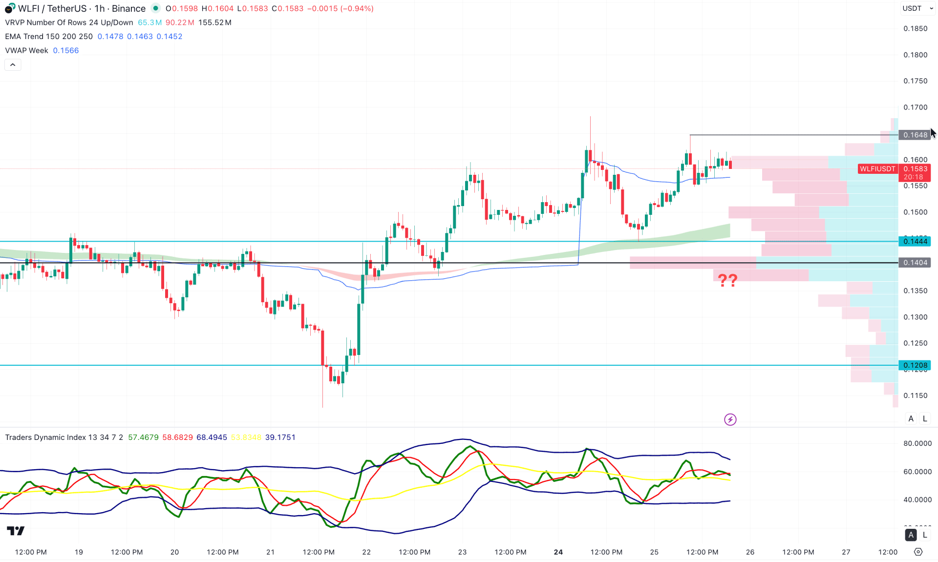 World Liberty Financial (WLFI) H1 Chart Technical Analysis 25th November 2025
