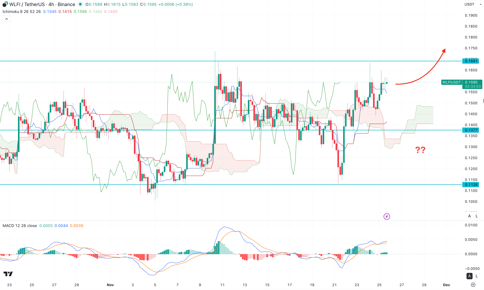 World Liberty Financial (WLFI) H4 Chart Technical Analysis 25th November 2025