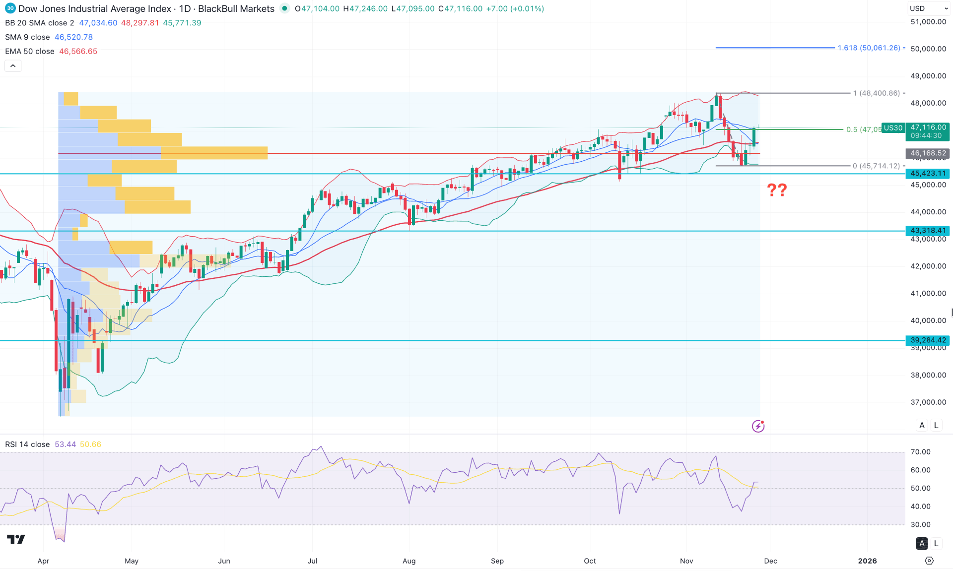 Dow Jones (US30) Daily Chart Technical Analysis 26th November 2025