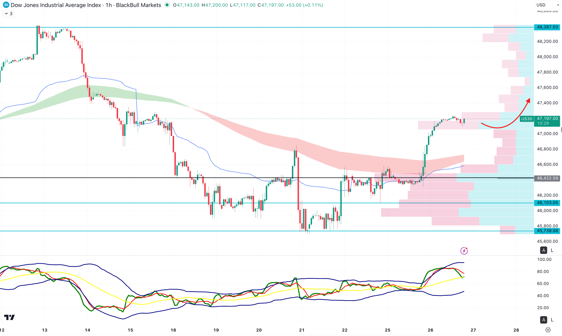 Dow Jones (US30) H1 Chart Technical Analysis 26th November 2025