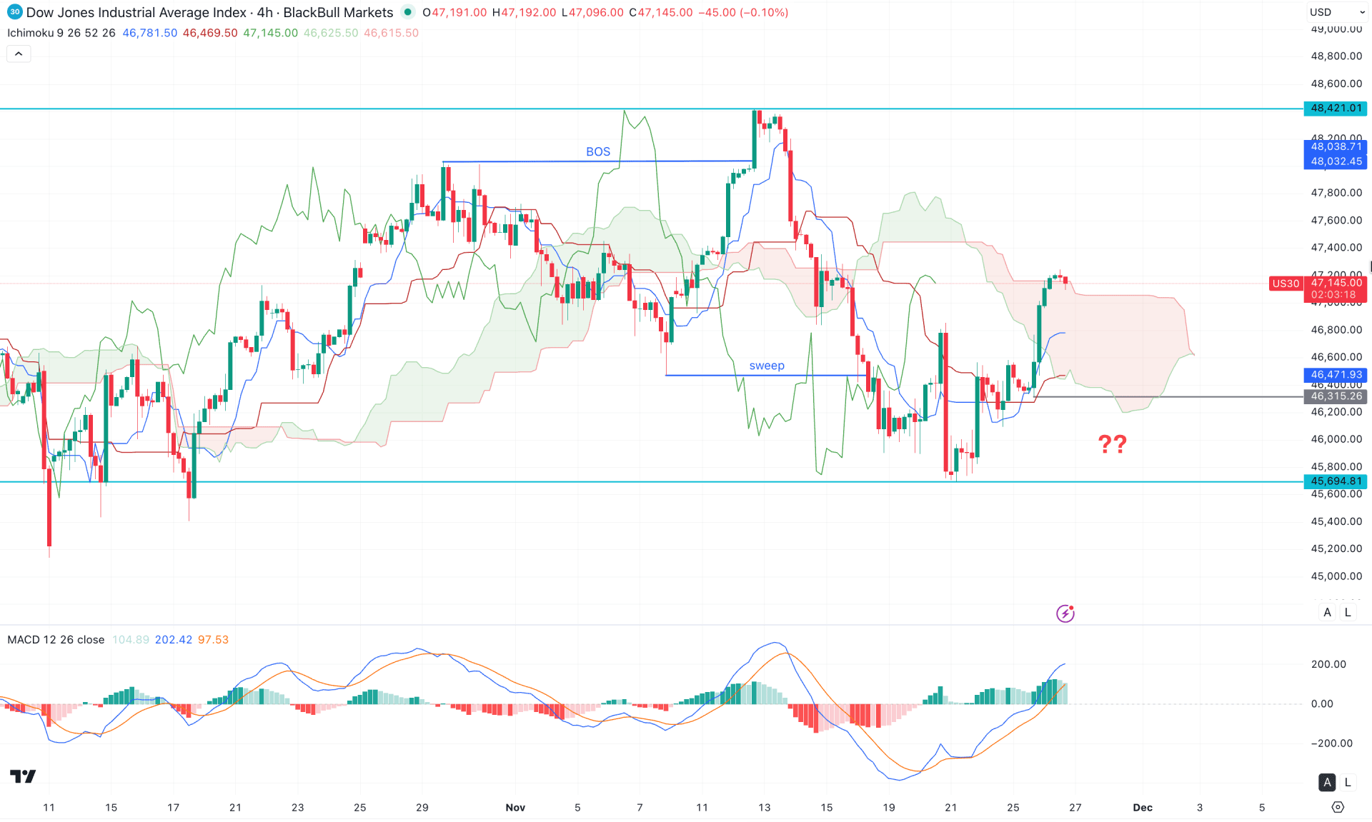 Dow Jones (US30) H4 Chart Technical Analysis 26th November 2025
