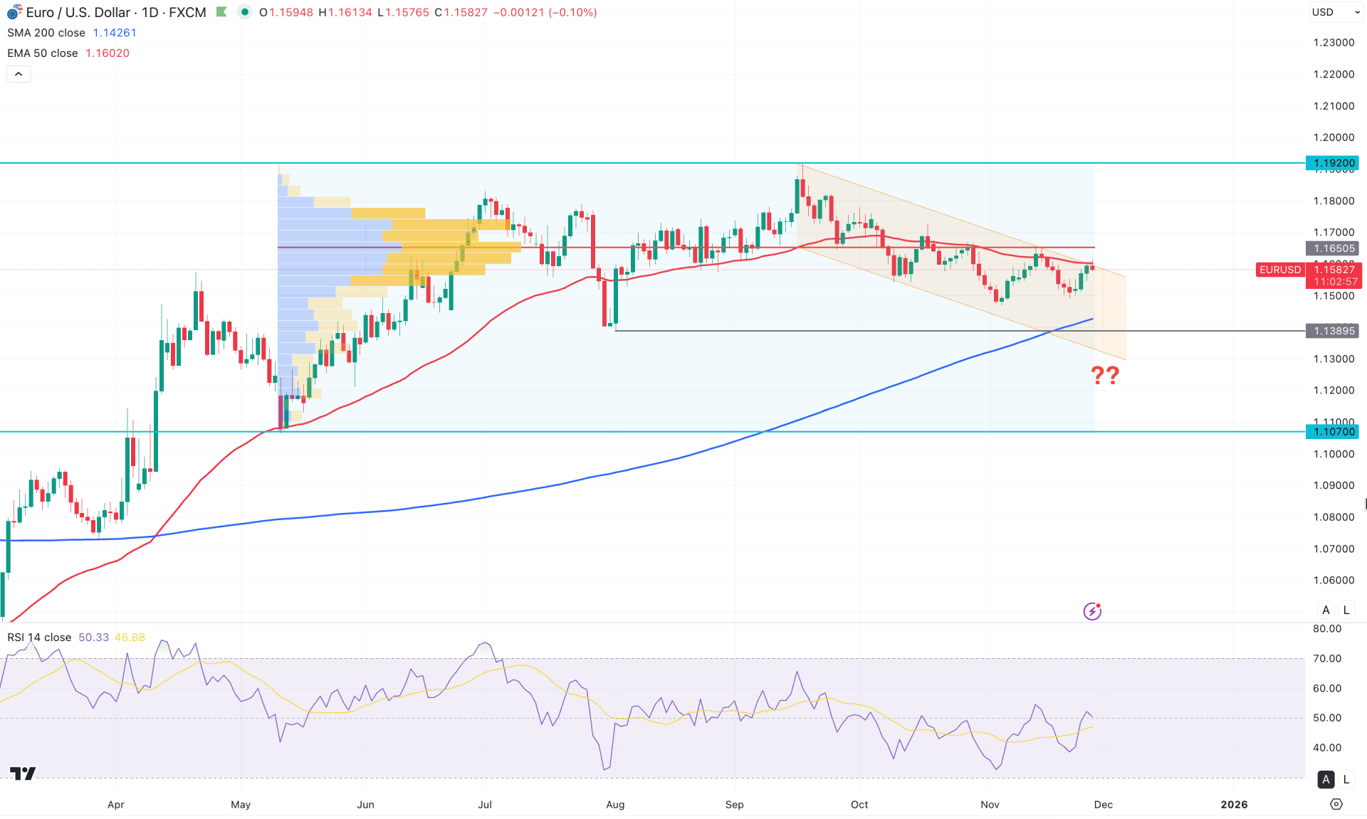 EURUSD Daily Chart Technical Analysis 27th November 2025