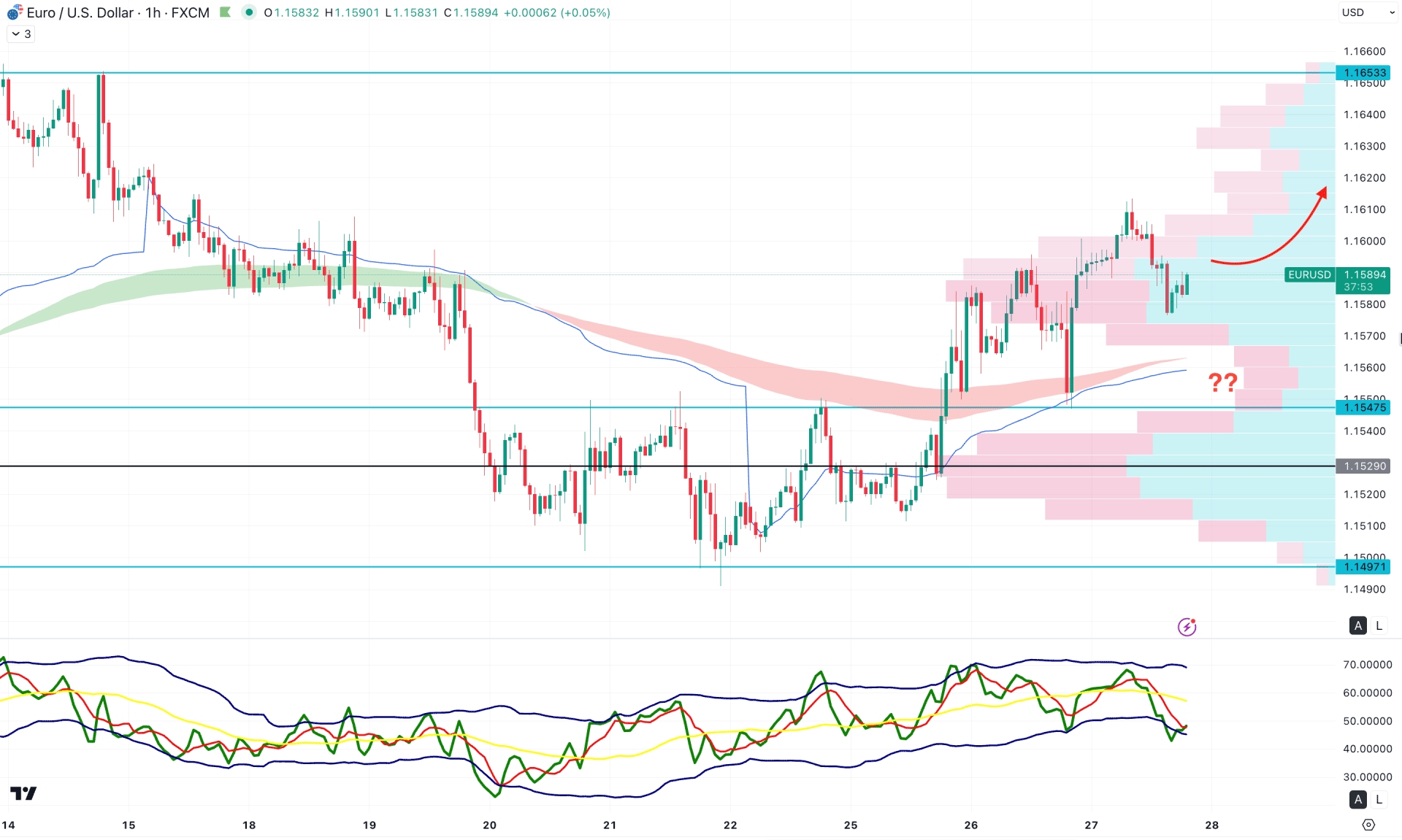 EURUSD H1 Chart Technical Analysis 27th November 2025