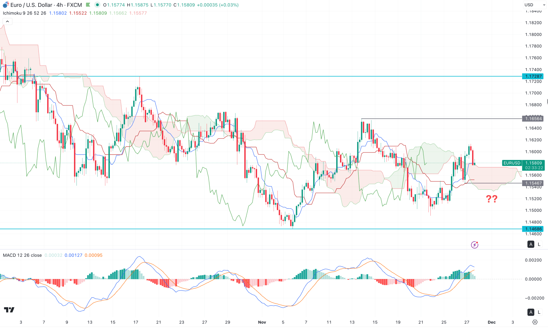 EURUSD H4 Chart Technical Analysis 27th November 2025