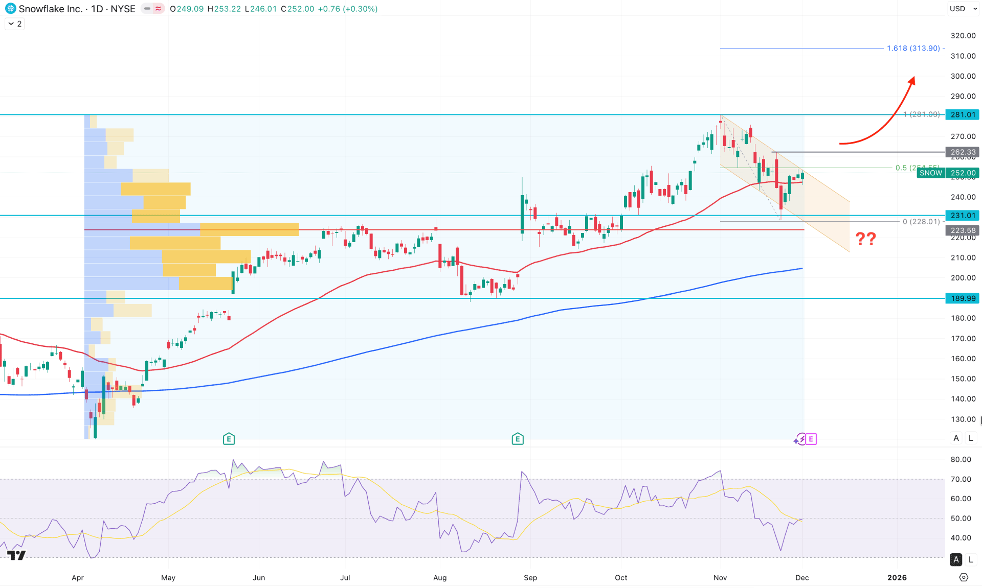Snowflake Stock (SNOW) Daily Chart Technical Analysis 2nd December 2025