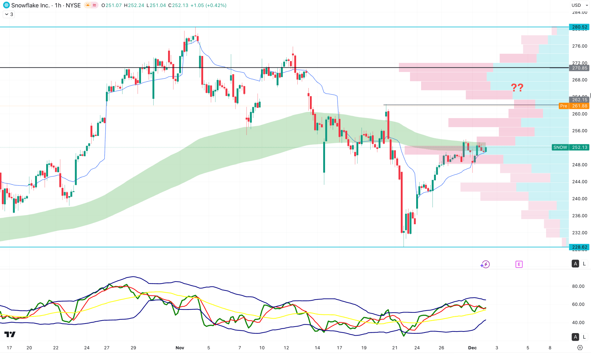 Snowflake Stock (SNOW) H1 Chart Technical Analysis 2nd December 2025