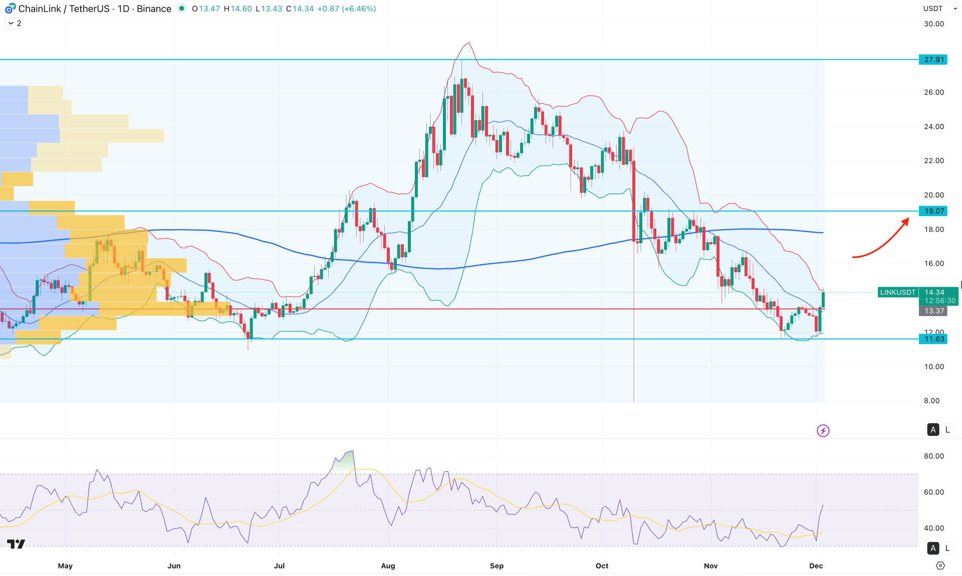 Chainlink (LINK) Daily Chart Technical Analysis 3rd December 2025