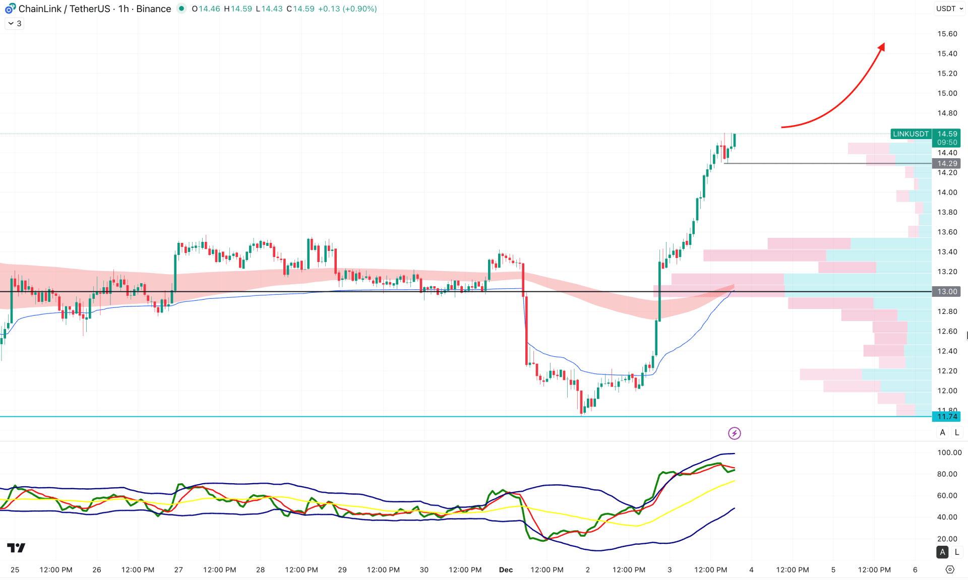 Chainlink (LINK) H1 Chart Technical Analysis 3rd December 2025