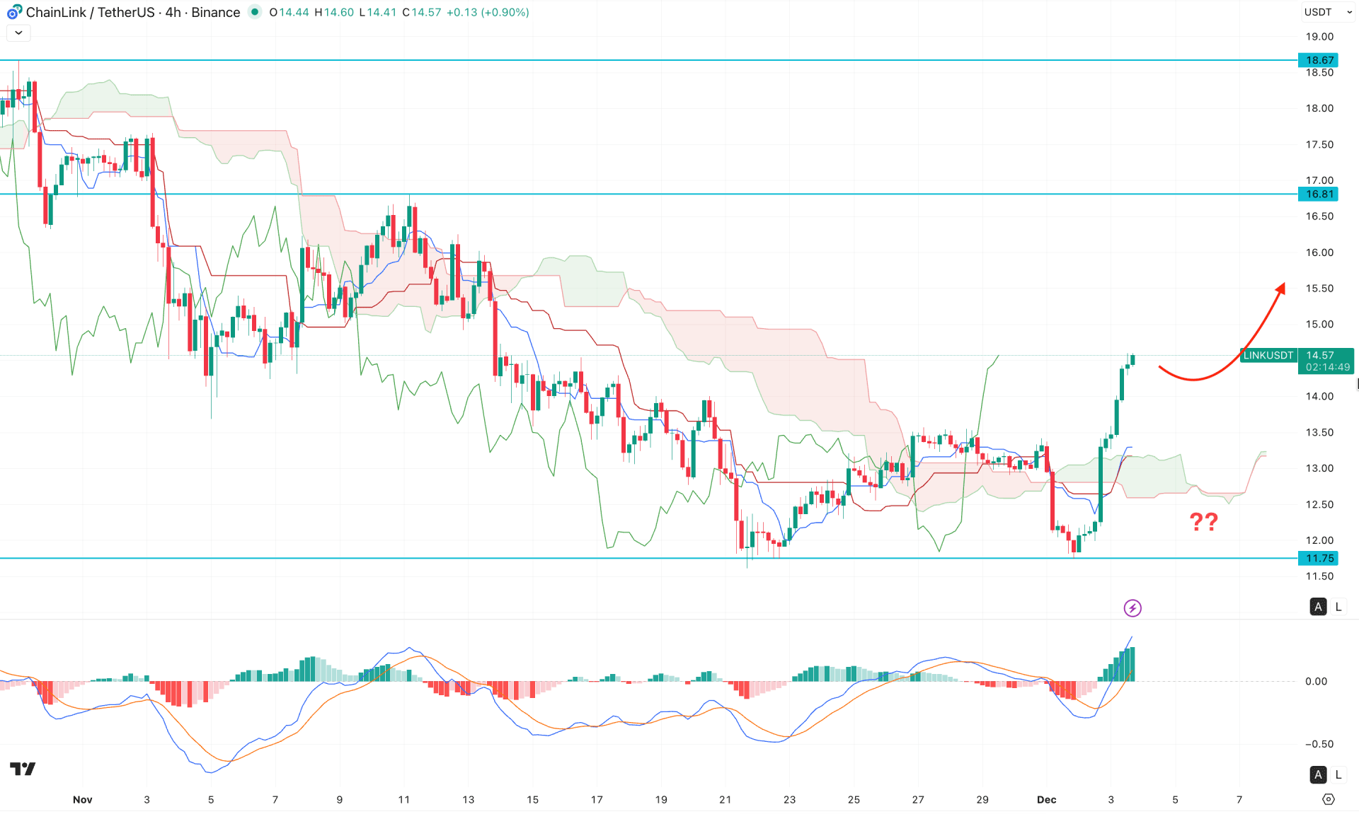 Chainlink (LINK) H4 Chart Technical Analysis 3rd December 2025