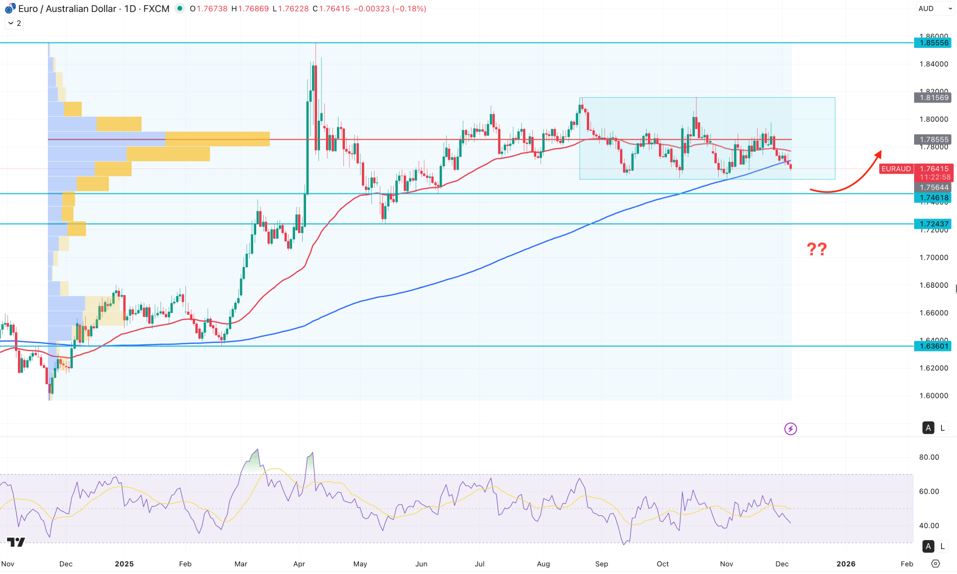 EURAUD Daily Chart Technical Analysis 4th December 2025
