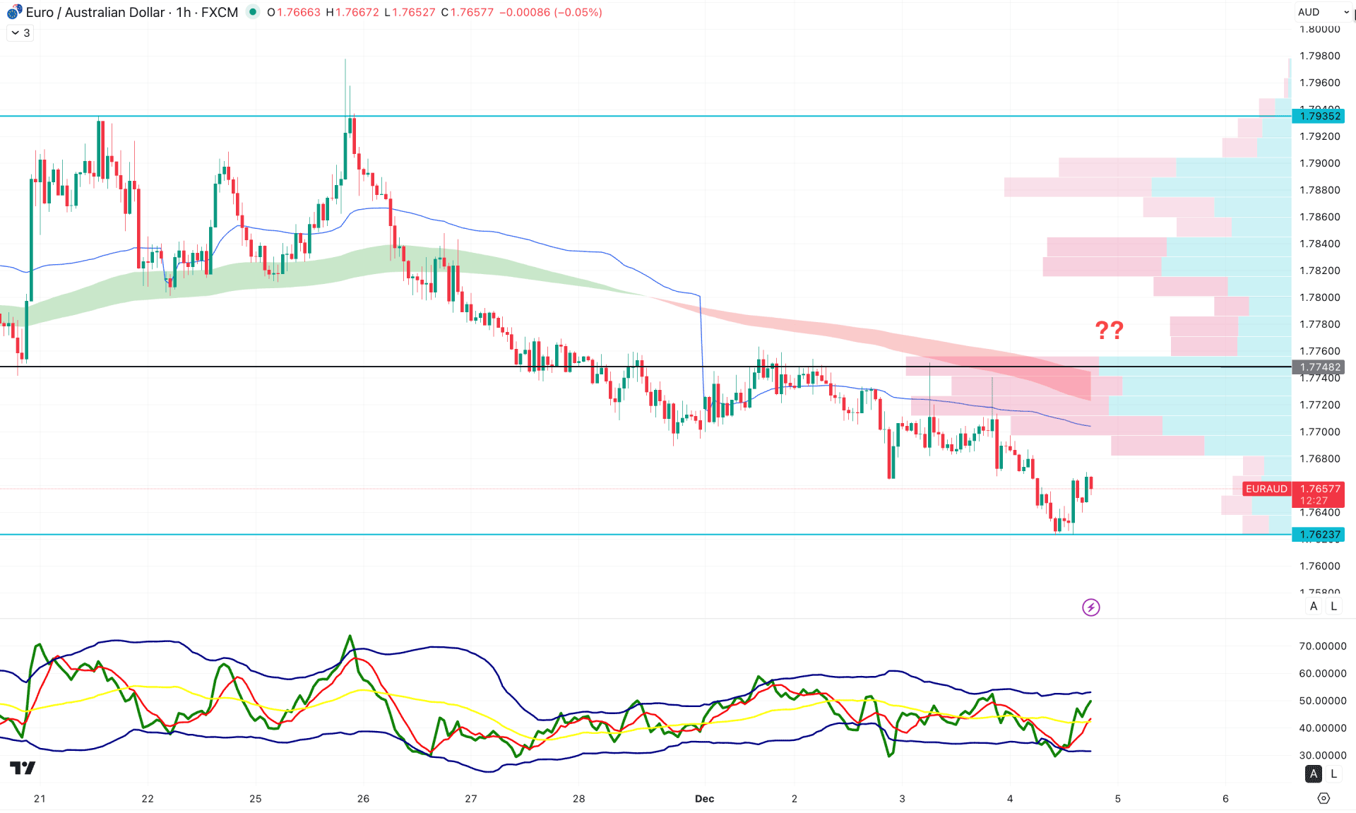 EURAUD H1 Chart Technical Analysis 4th December 2025