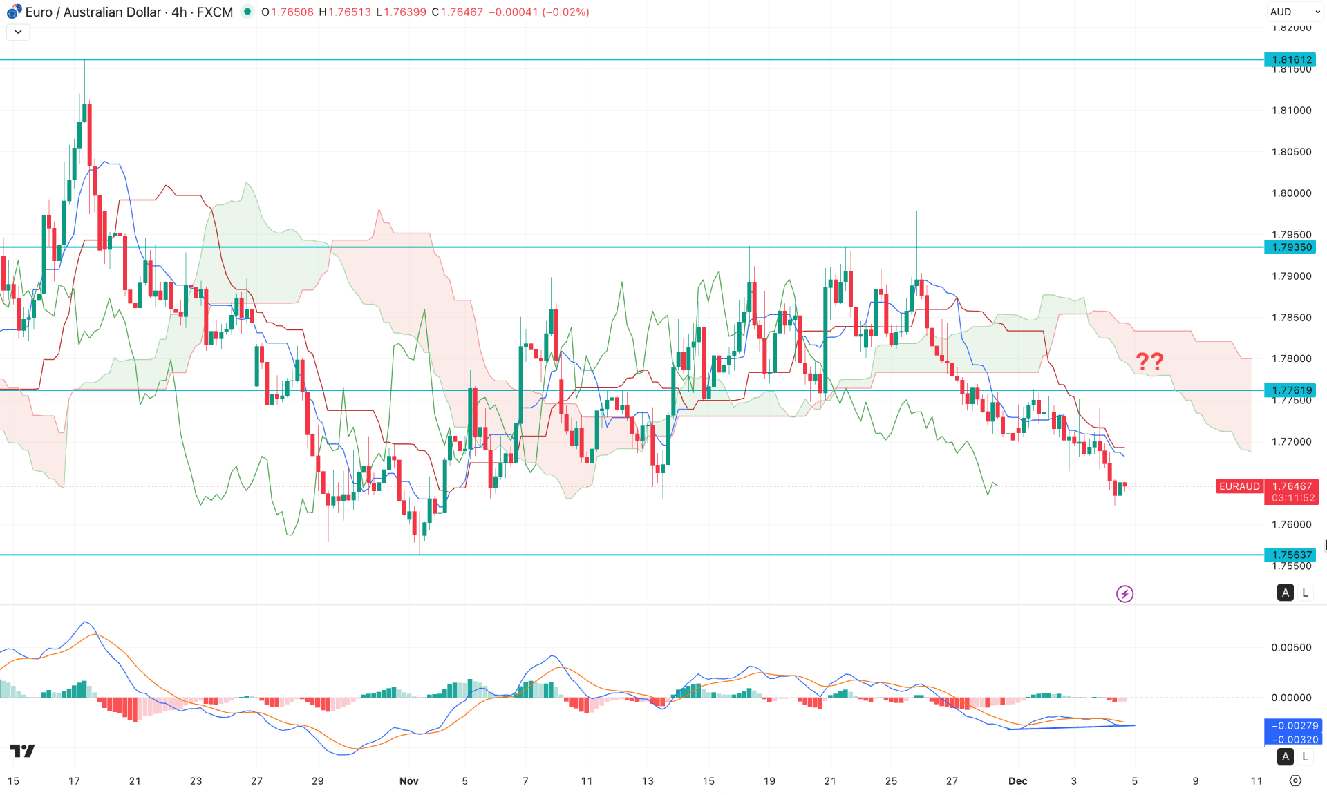 EURAUD H4 Chart Technical Analysis 4th December 2025