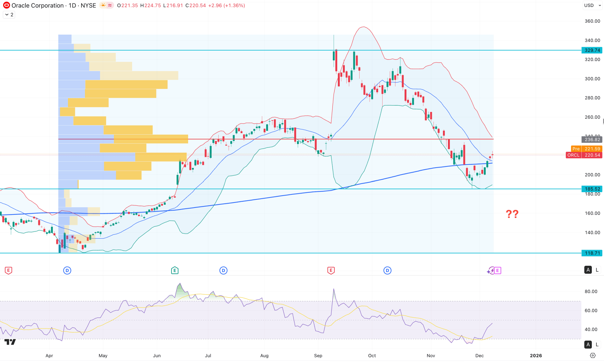 Oracle Stock (ORCL) Daily Chart Technical Analysis 9th December 2025