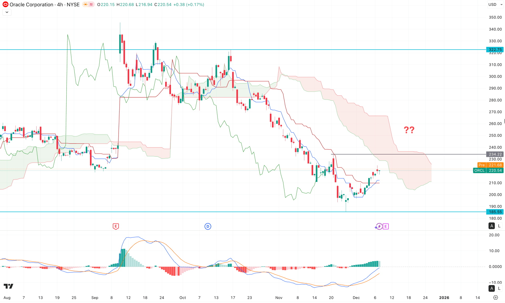 Oracle Stock (ORCL) H4 Chart Technical Analysis 9th December 2025