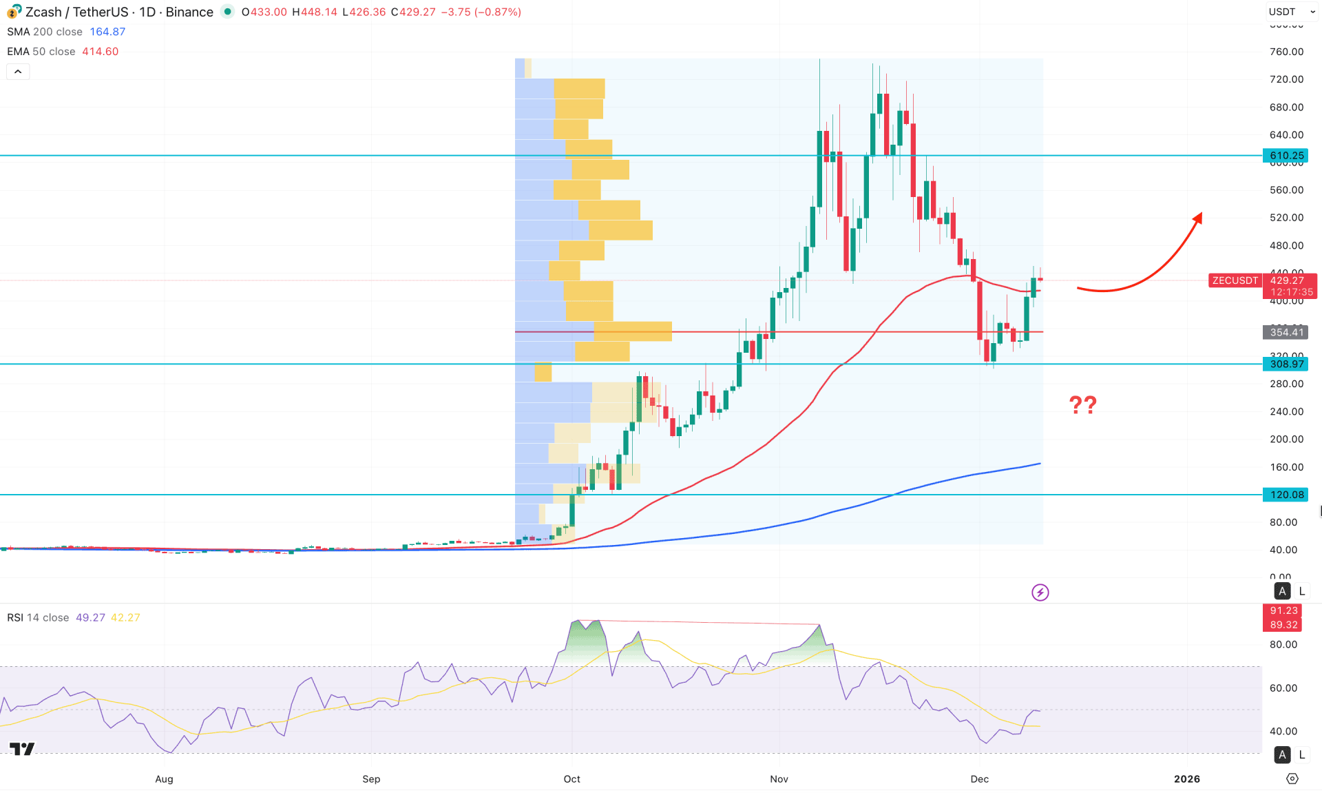 Zcash (ZEC) Daily Chart Technical Analysis 10th December 2025