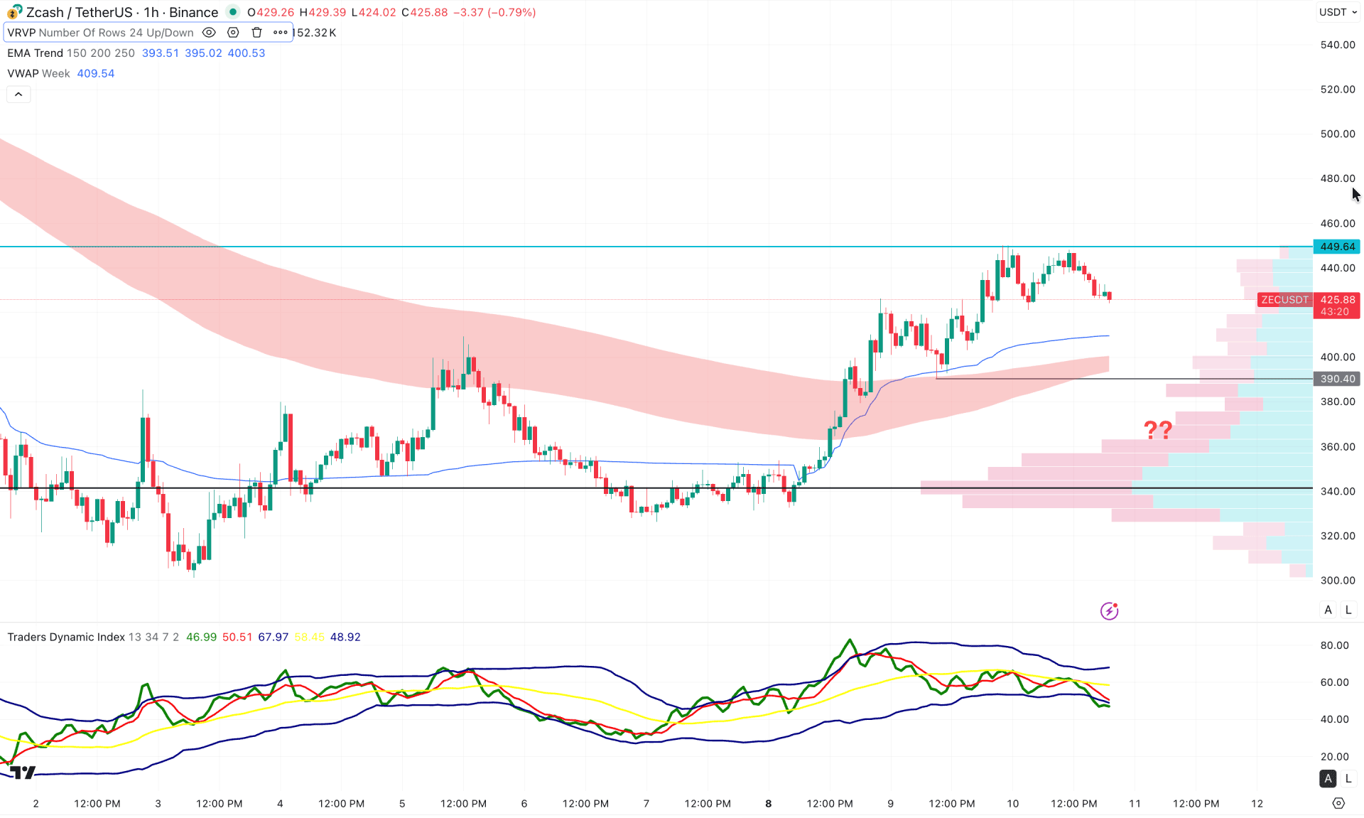 Zcash (ZEC) H1 Chart Technical Analysis 10th December 2025