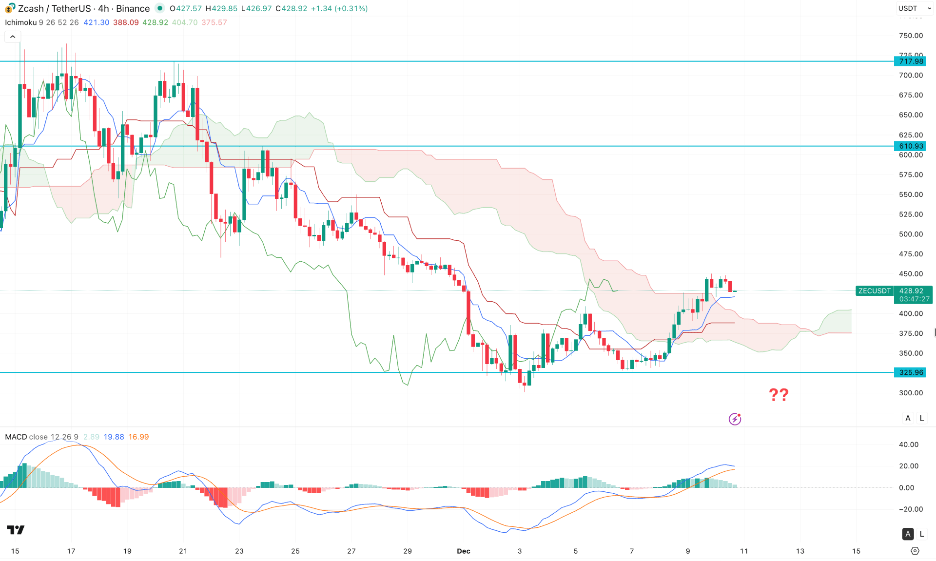 Zcash (ZEC) H4 Chart Technical Analysis 10th December 2025