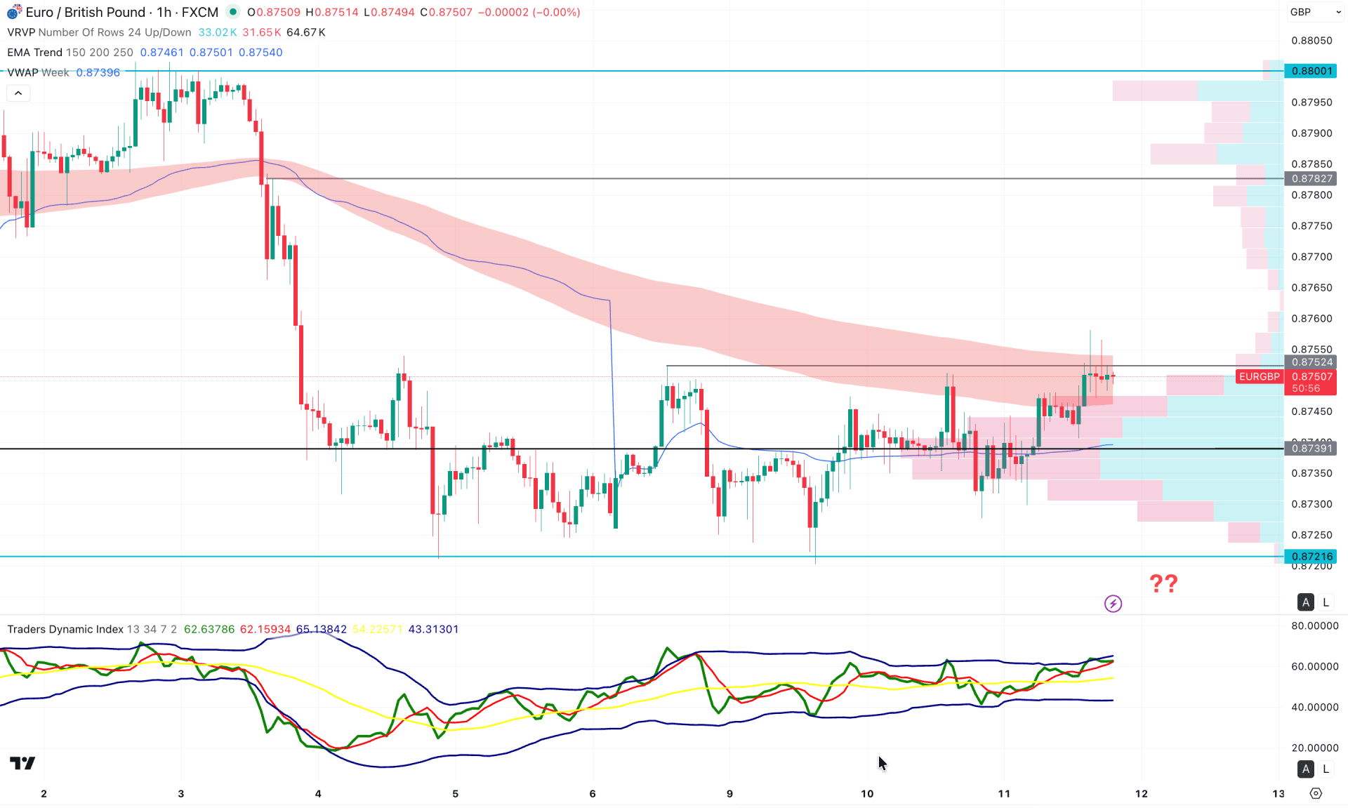 EURGBP H1 Chart Technical Analysis 11th December 2025