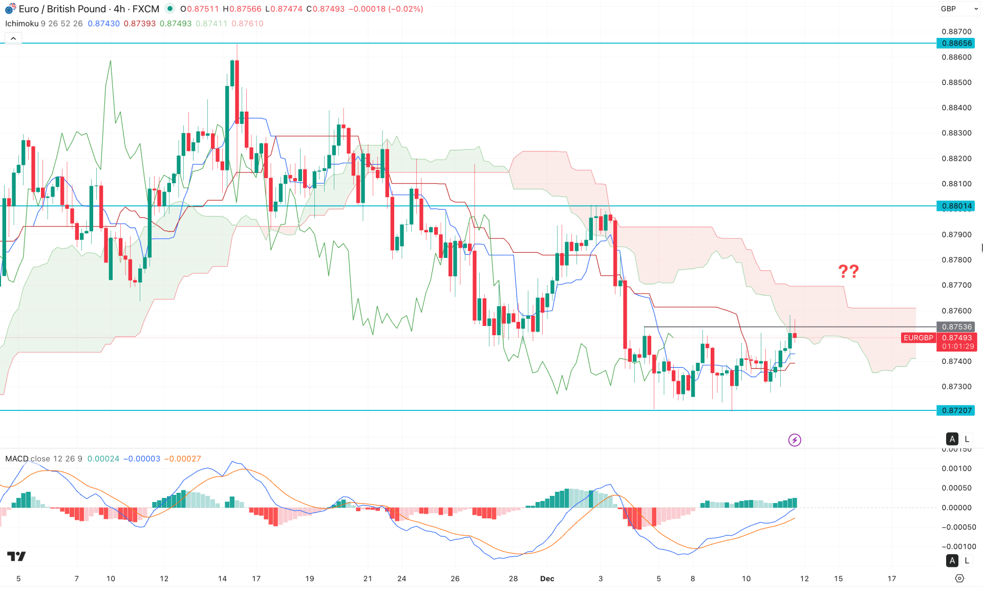 EURGBP H4 Chart Technical Analysis 11th December 2025