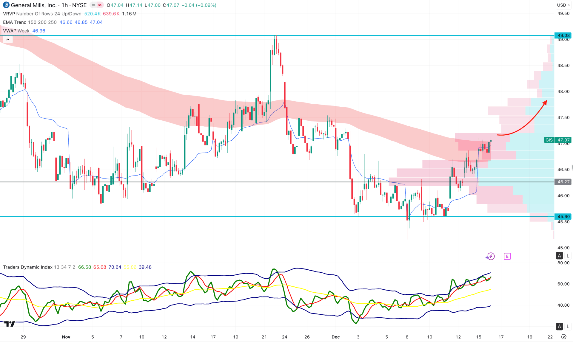 General Mills Stock (GIS) H1 Chart Technical Analysis 16th December 2025