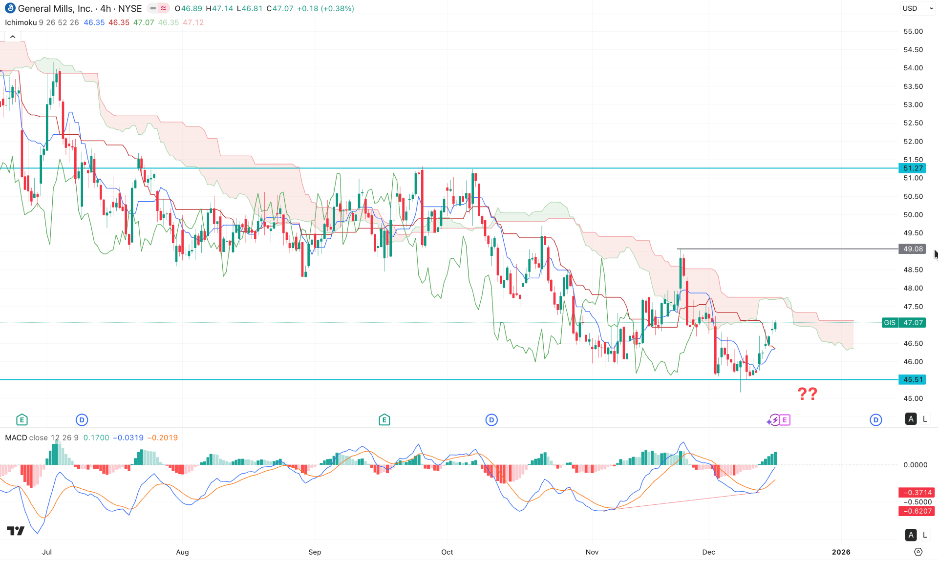 General Mills Stock (GIS) H4 Chart Technical Analysis 16th December 2025