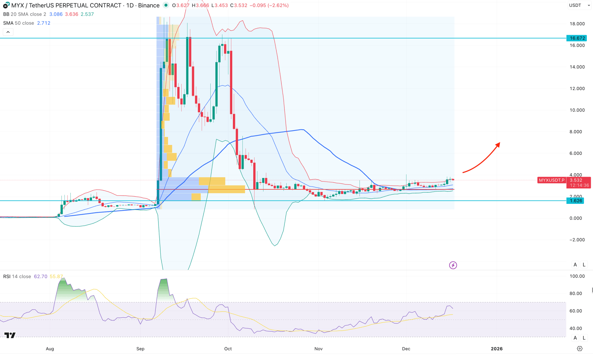 MYX Finance (MYX) Daily Chart Technical Analysis 17th December 2025