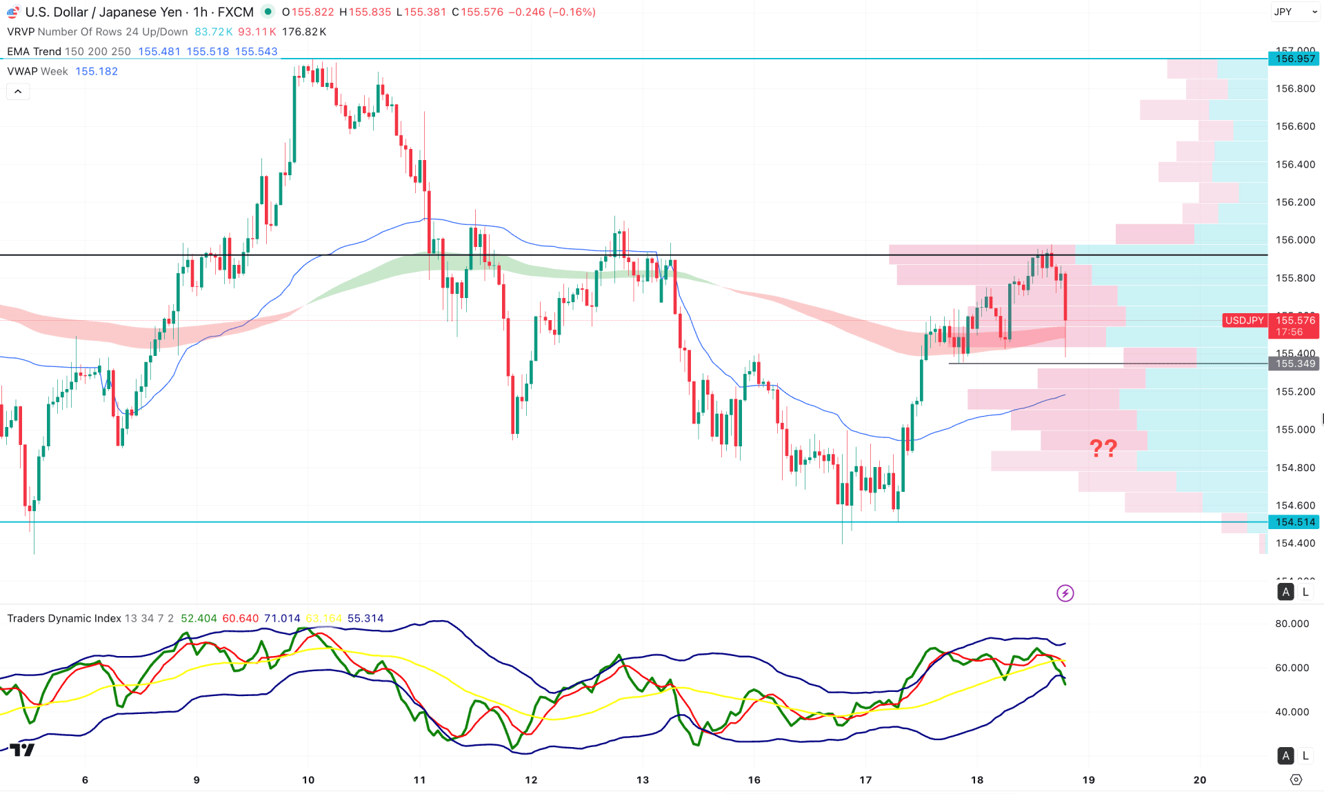 USDJPY H1 Chart Technical Analysis 18th December 2025