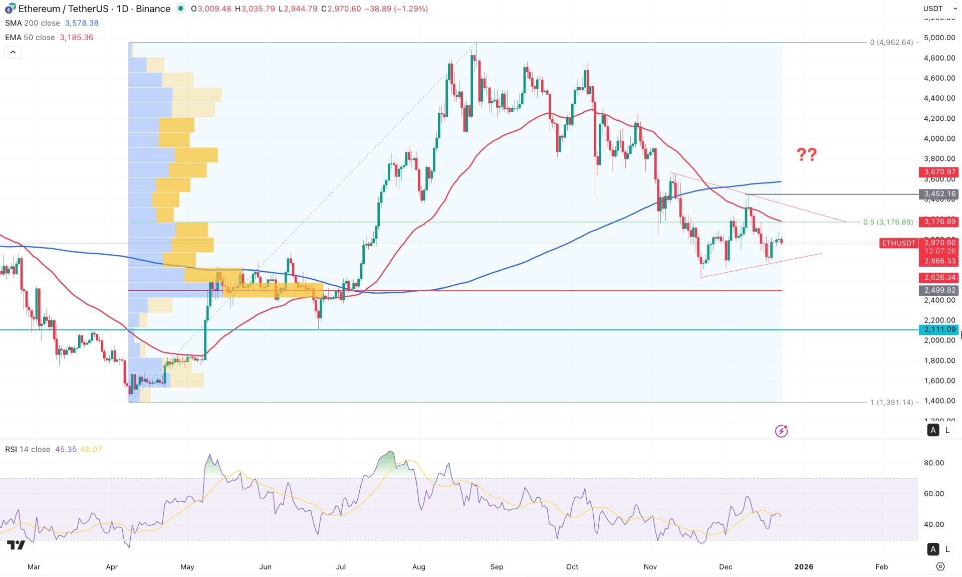 Ethereum (ETH) Daily Chart Technical Analysis 23rd December 2025