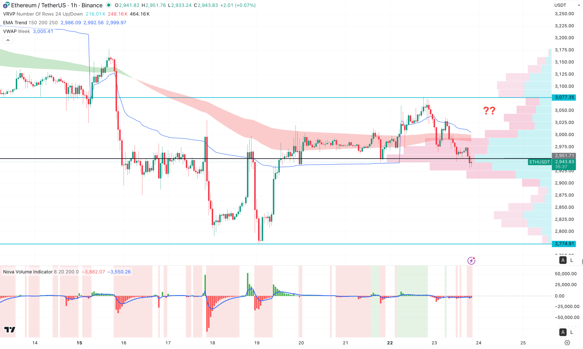 Ethereum (ETH) H1 Chart Technical Analysis 23rd December 2025