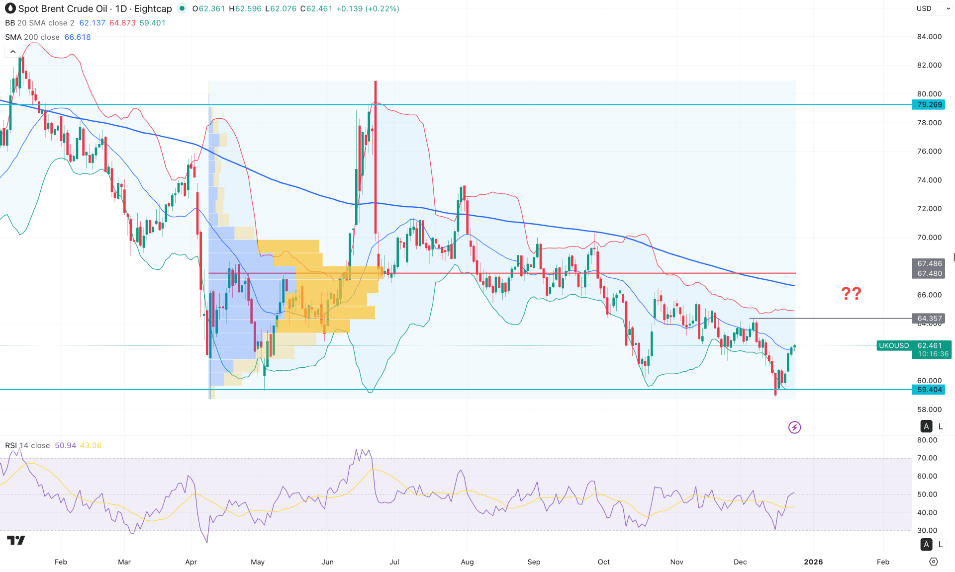 Brent Crude Oil Daily Chart Technical Analysis 24th December 2025