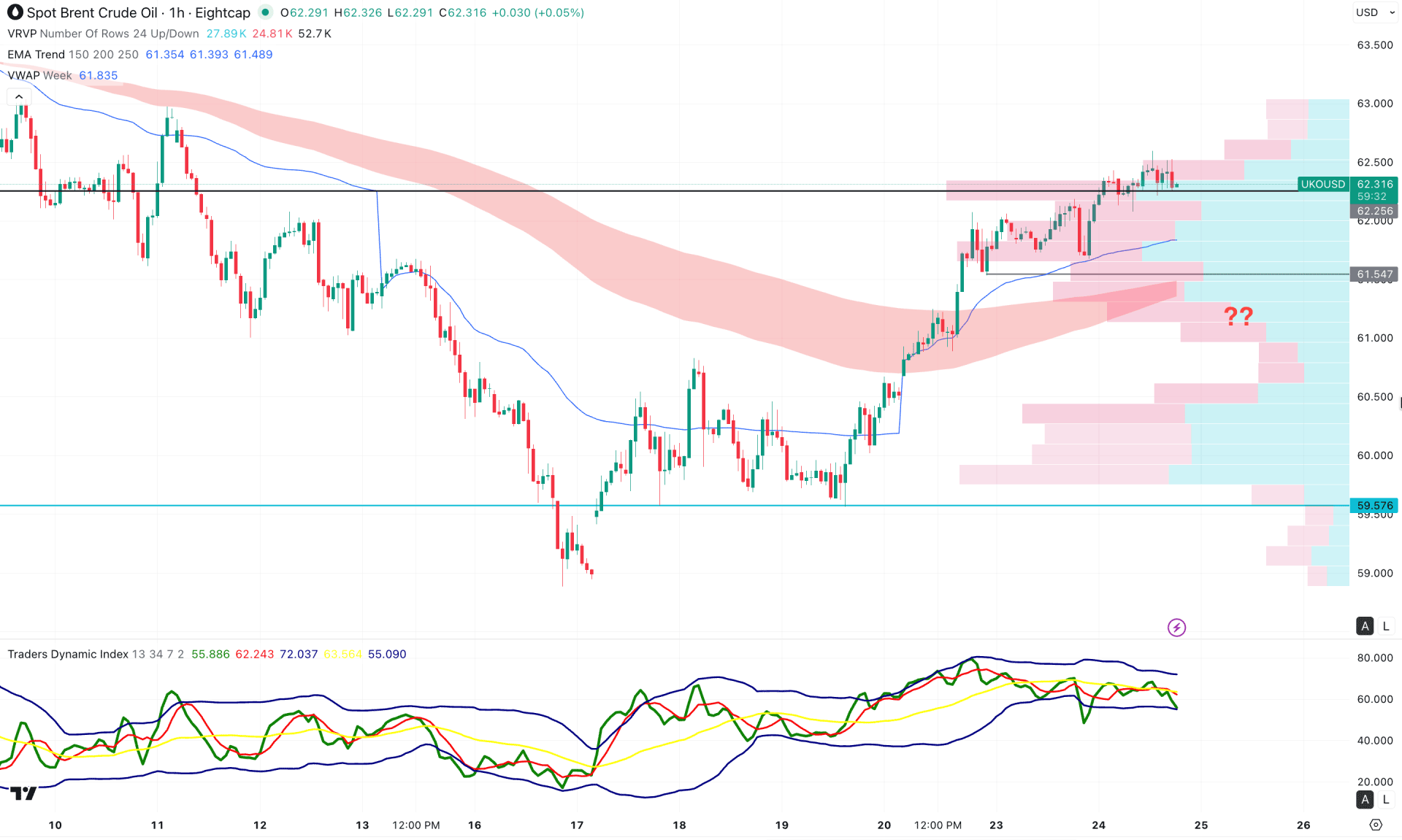 Brent Crude Oil H1 Chart Technical Analysis 24th December 2025