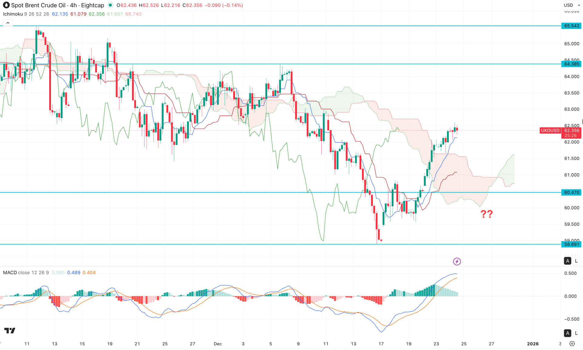 Brent Crude Oil H4 Chart Technical Analysis 24th December 2025