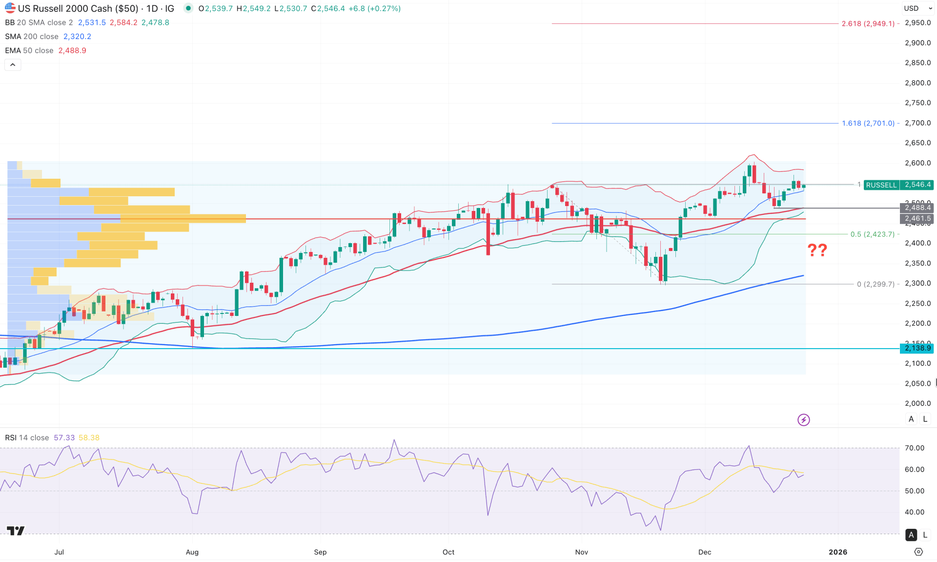 Russell 2000 (RUT) Daily Chart Technical Analysis 25th December 2025