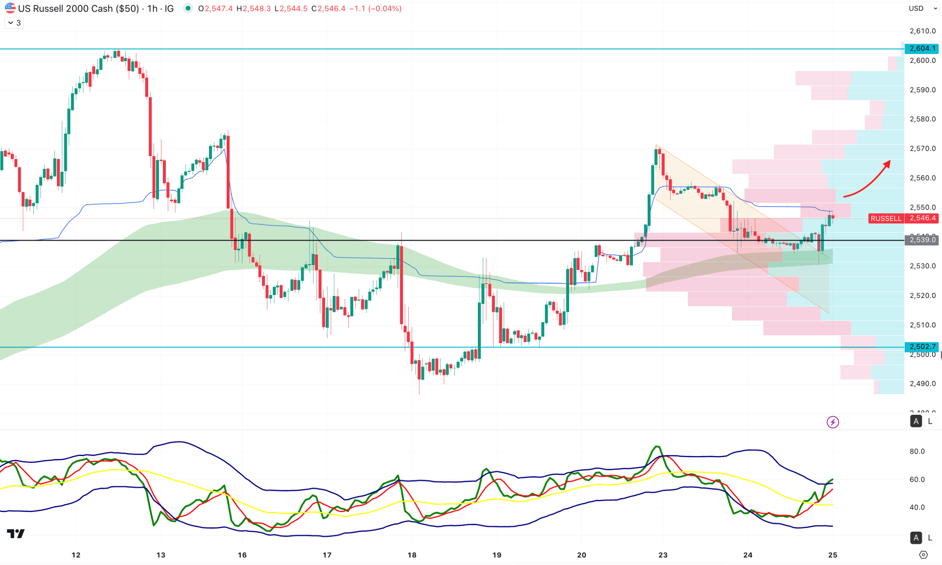 Russell 2000 (RUT) H1 Chart Technical Analysis 25th December 2025