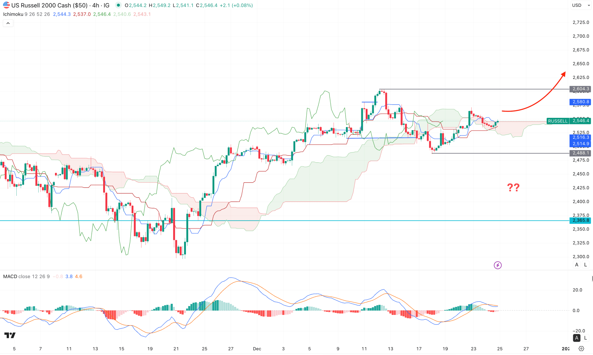 Russell 2000 (RUT) H4 Chart Technical Analysis 25th December 2025