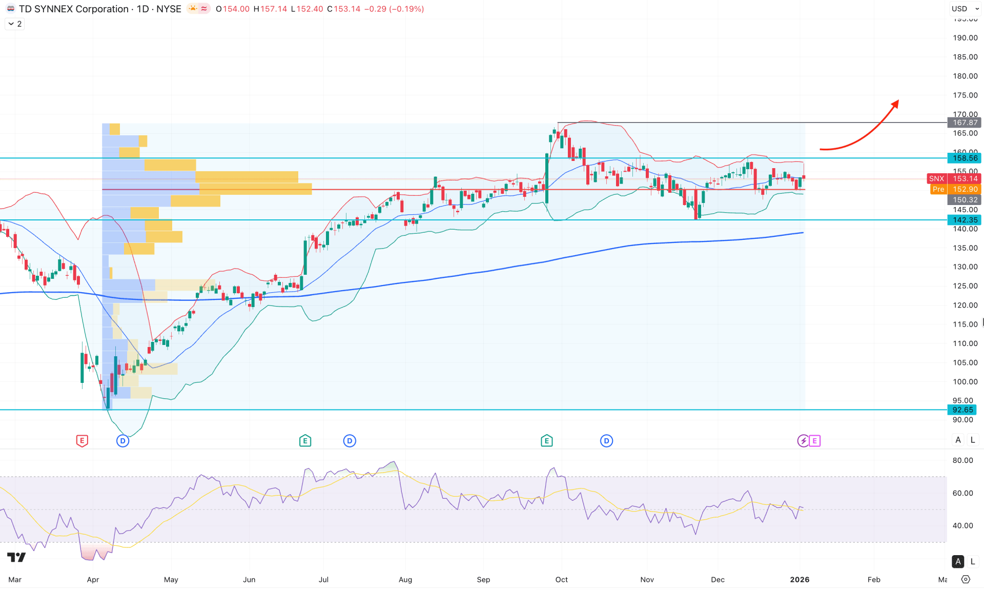 TD Synnex Stock (SNX) Daily Chart Technical Analysis 6th January 2025
