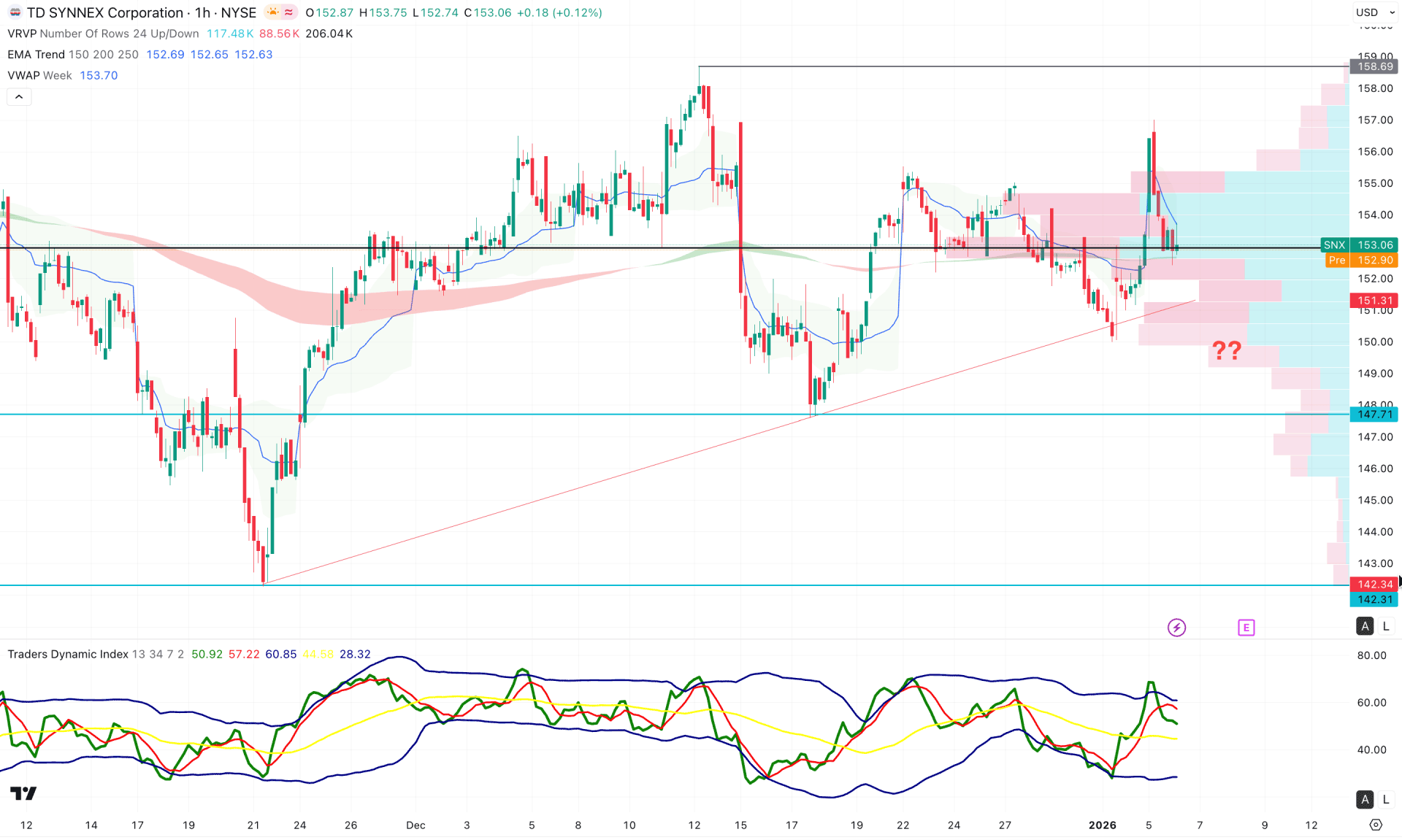 TD Synnex Stock (SNX) H1 Chart Technical Analysis 6th January 2025