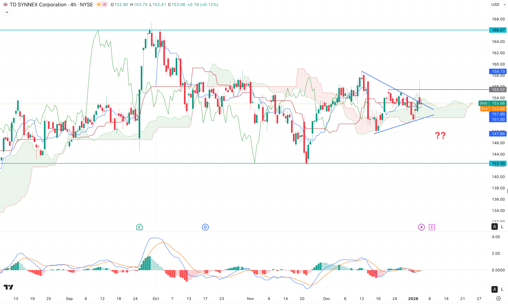 TD Synnex Stock (SNX) H4 Chart Technical Analysis 6th January 2025