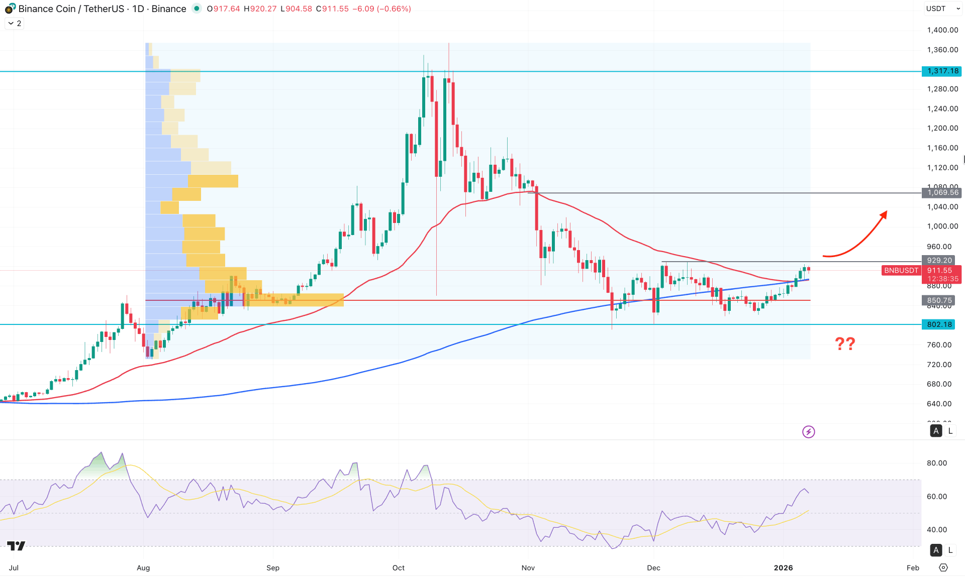 Binance (BNB) Daily Chart Technical Analysis 7th January 2025