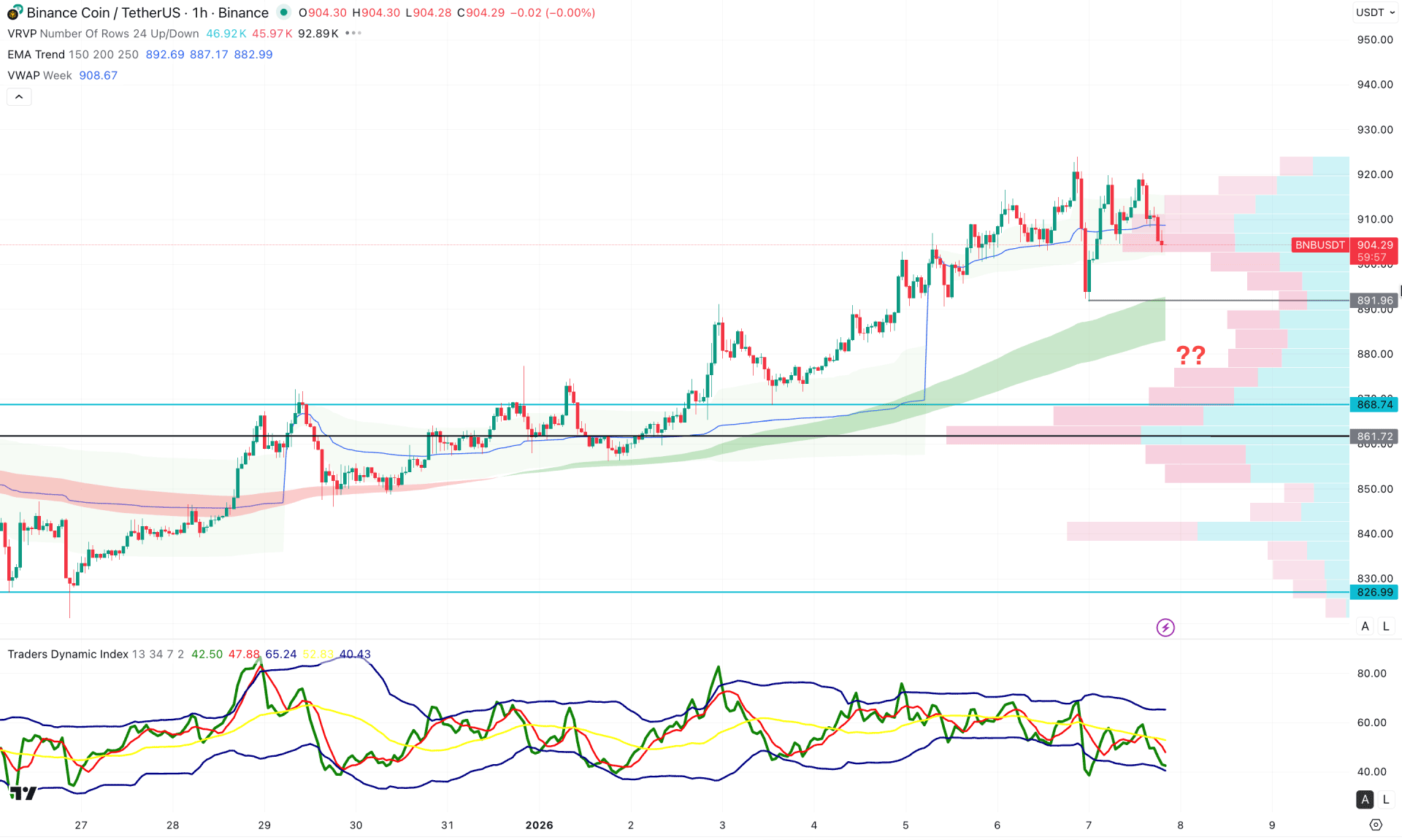 Binance (BNB) H1 Chart Technical Analysis 7th January 2025