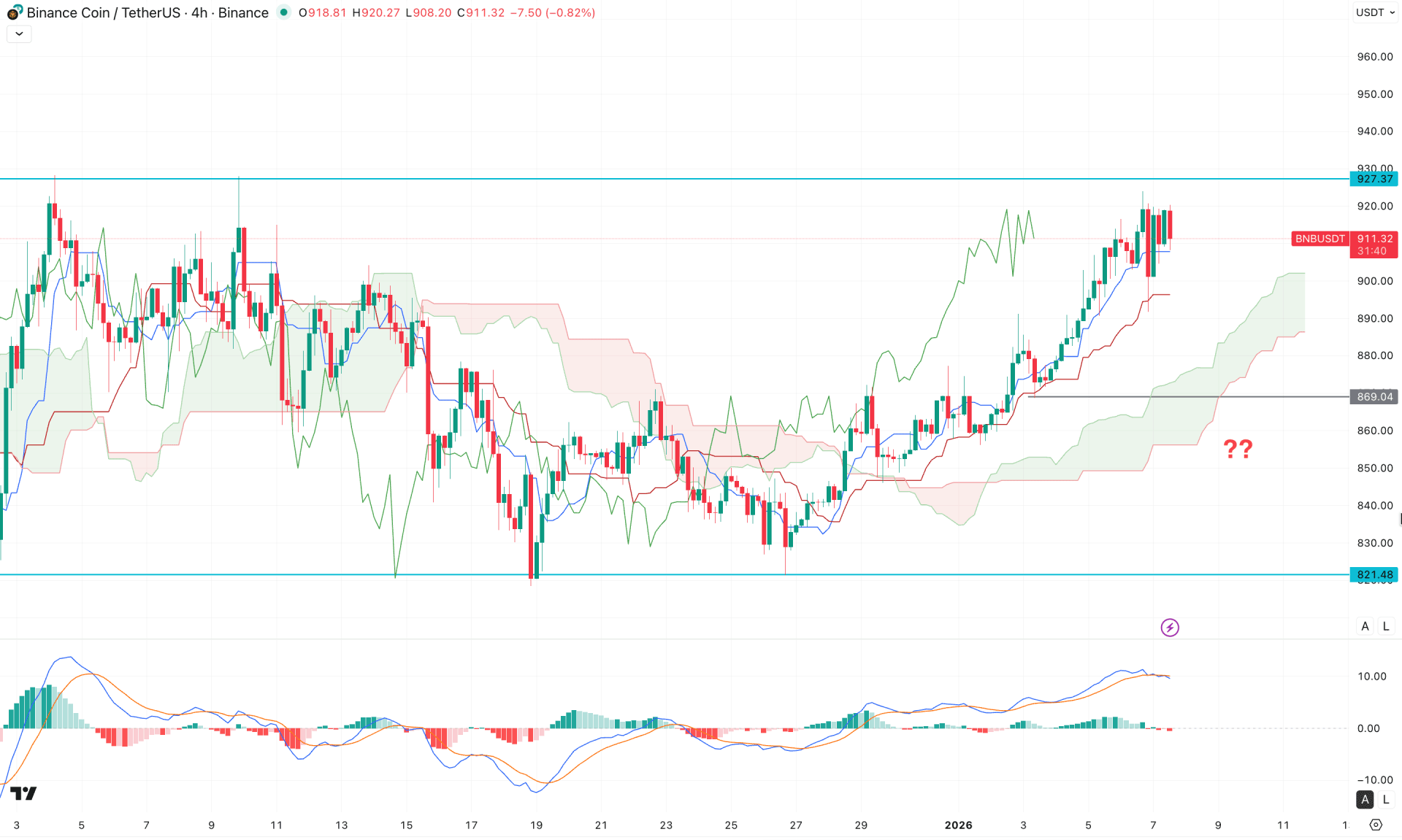 Binance (BNB) H4 Chart Technical Analysis 7th January 2025
