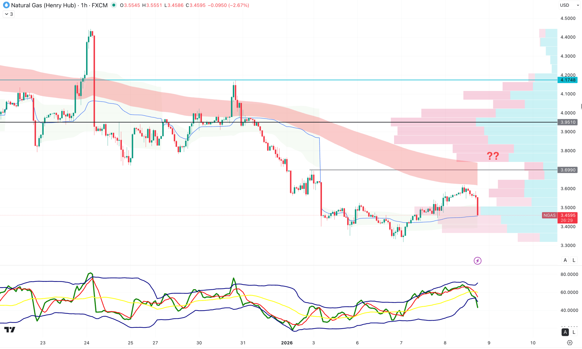 Natural Gas (NG) H1 Chart Technical Analysis 8th January 2025
