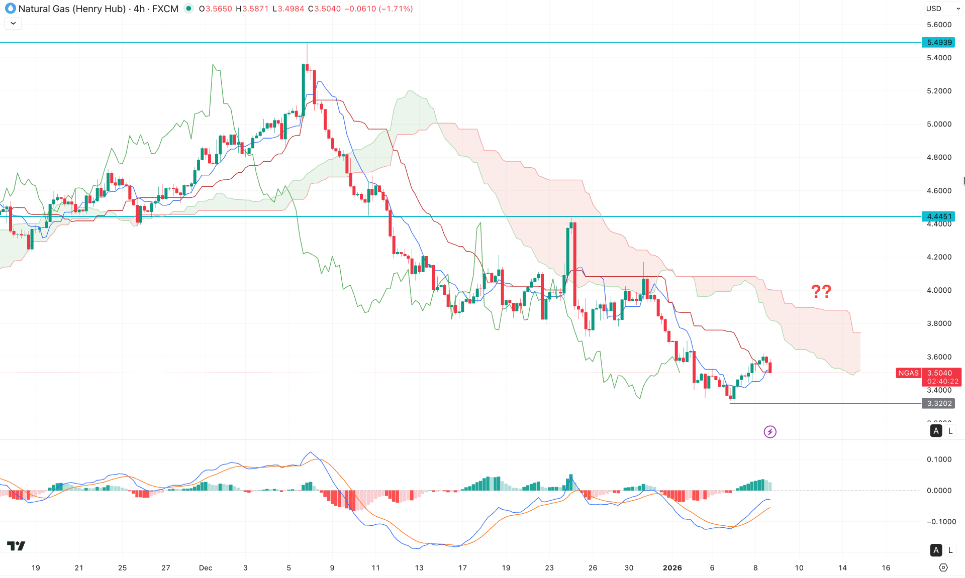 Natural Gas (NG) H4 Chart Technical Analysis 8th January 2025