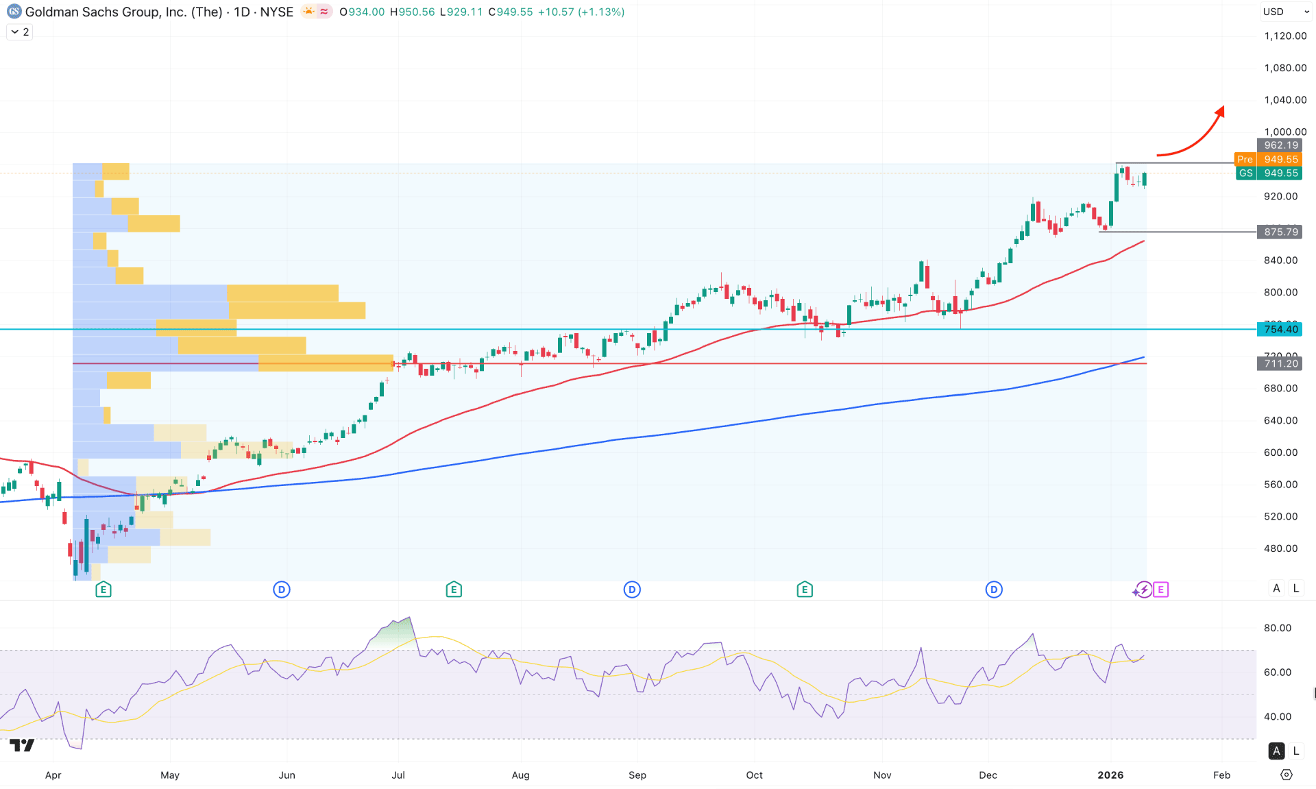 Goldman Sachs Stock (GS) Daily Chart Technical Analysis 13th January 2025