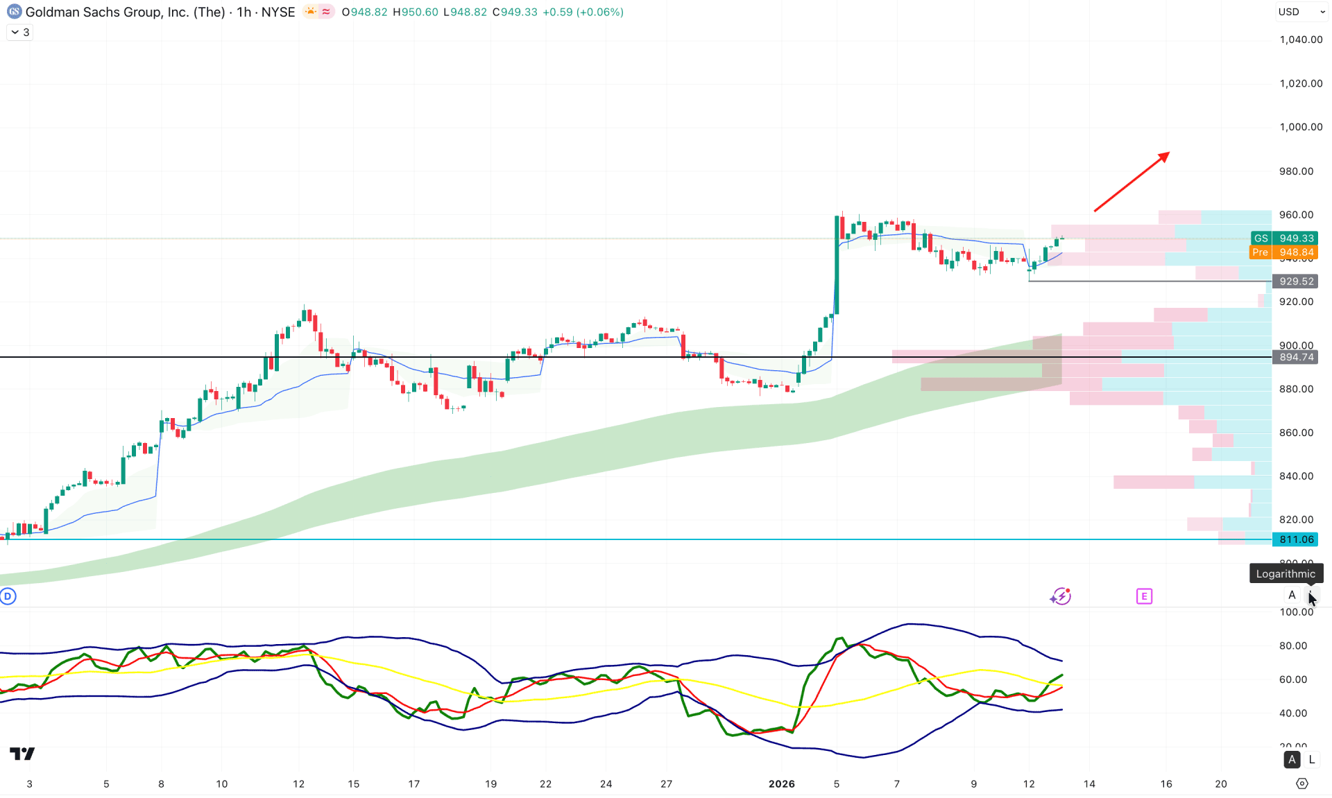 Goldman Sachs Stock (GS) H1 Chart Technical Analysis 13th January 2025