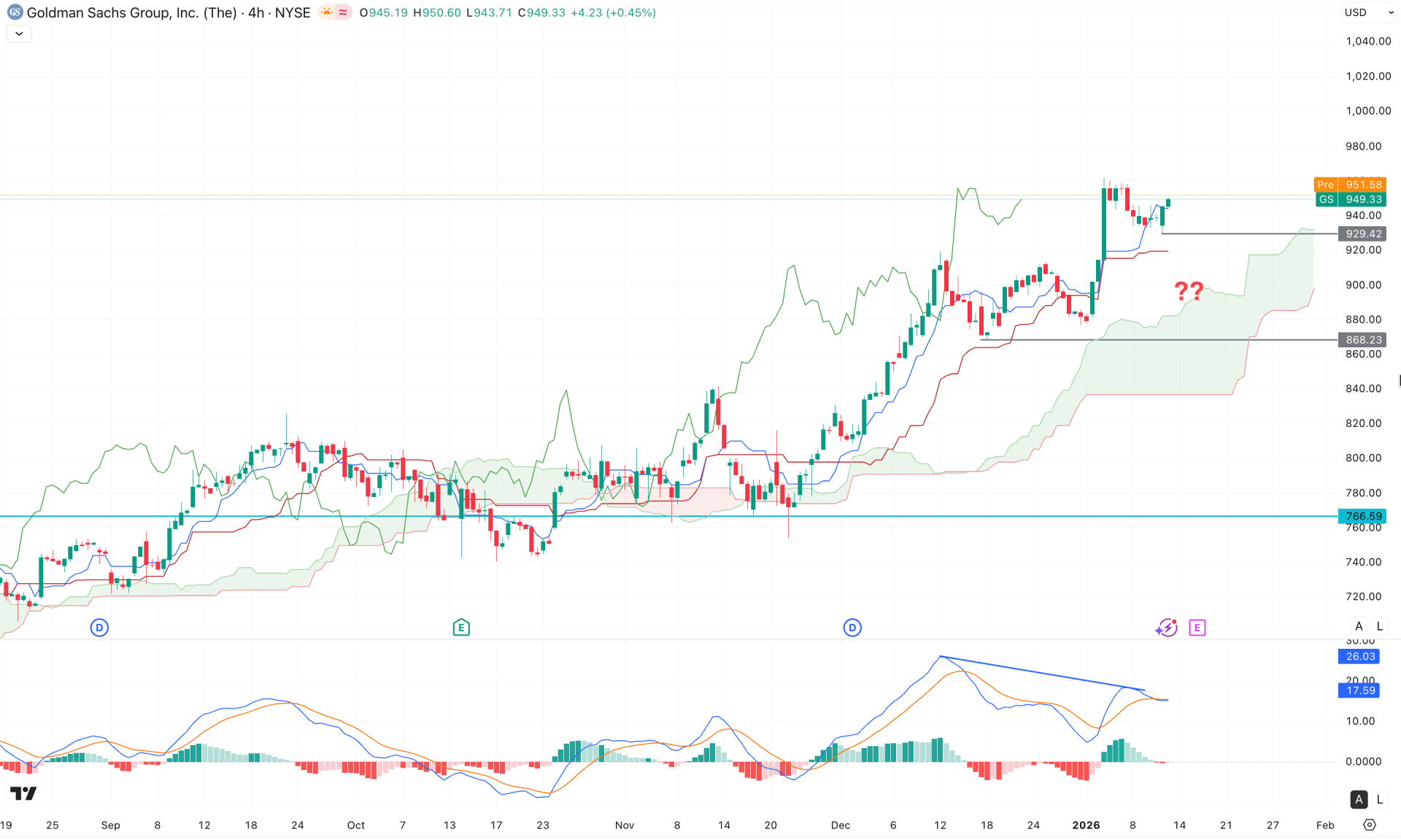 Goldman Sachs Stock (GS) H4 Chart Technical Analysis 13th January 2025