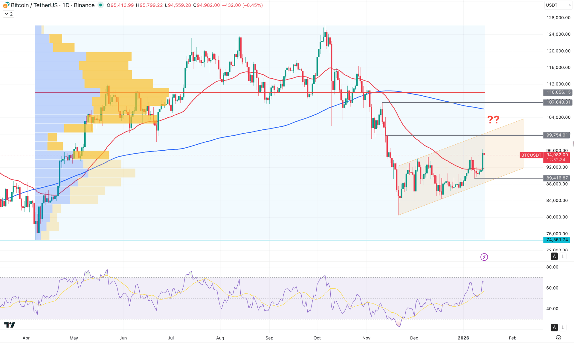 Bitcoin (BTC) Daily Chart Technical Analysis 14th January 2025